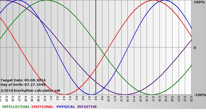 www.biorhythm-calculator.net