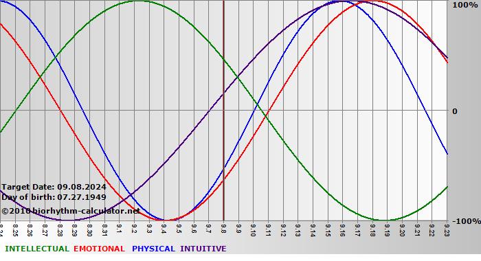 www.biorhythm-calculator.net