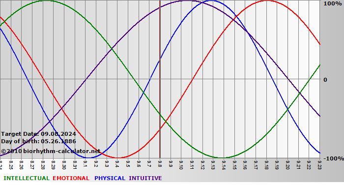 www.biorhythm-calculator.net