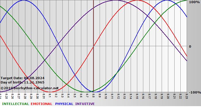 www.biorhythm-calculator.net