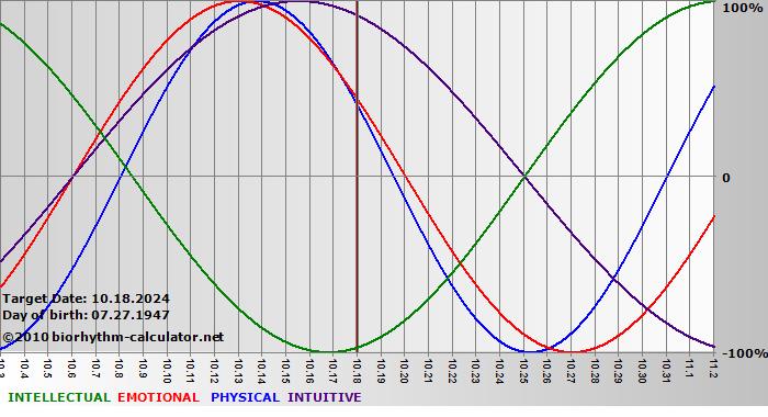 www.biorhythm-calculator.net