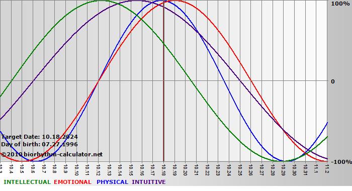 www.biorhythm-calculator.net