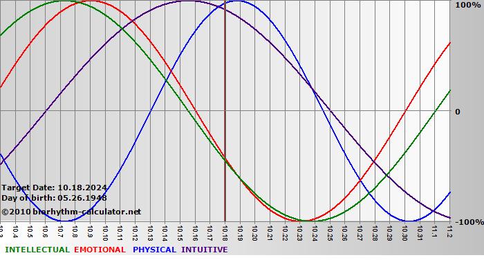 www.biorhythm-calculator.net