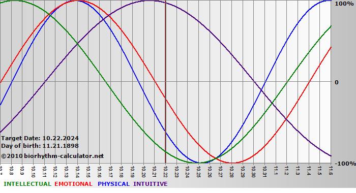 www.biorhythm-calculator.net