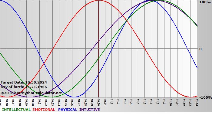 www.biorhythm-calculator.net