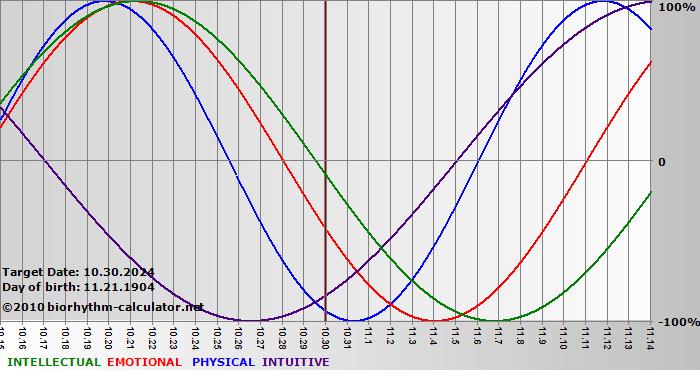 www.biorhythm-calculator.net