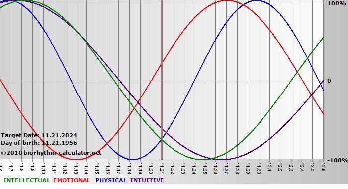 www.biorhythm-calculator.net