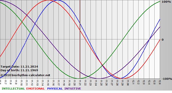 www.biorhythm-calculator.net