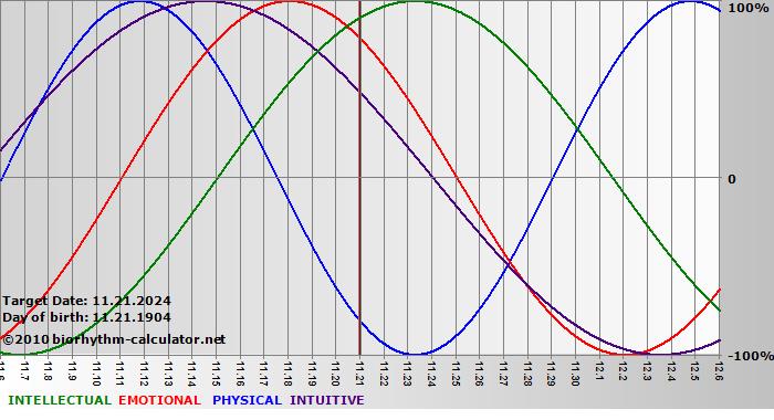 www.biorhythm-calculator.net