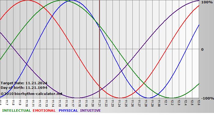 www.biorhythm-calculator.net