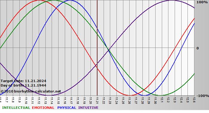 www.biorhythm-calculator.net