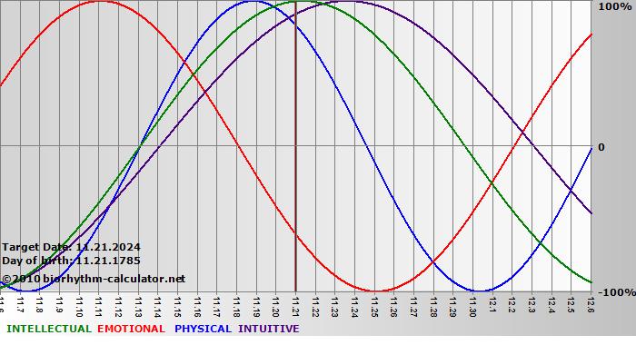 www.biorhythm-calculator.net