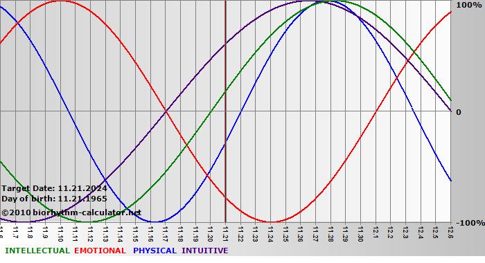 www.biorhythm-calculator.net