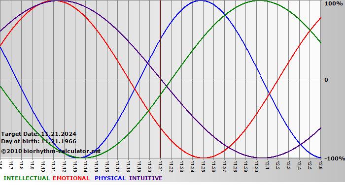 www.biorhythm-calculator.net