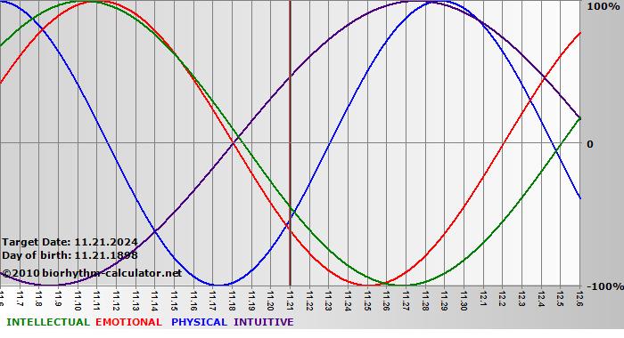 www.biorhythm-calculator.net