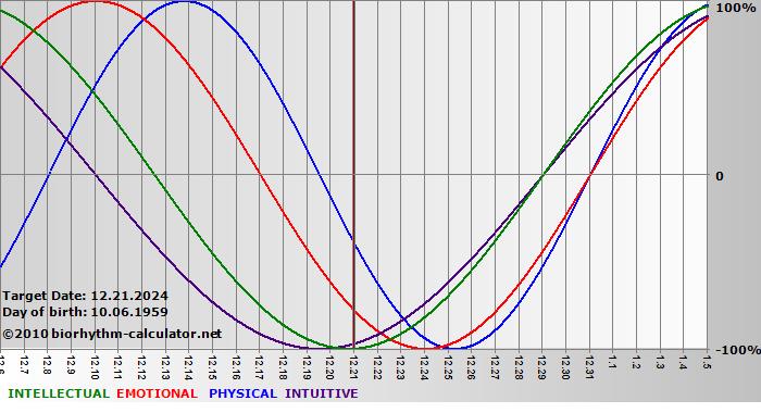 www.biorhythm-calculator.net