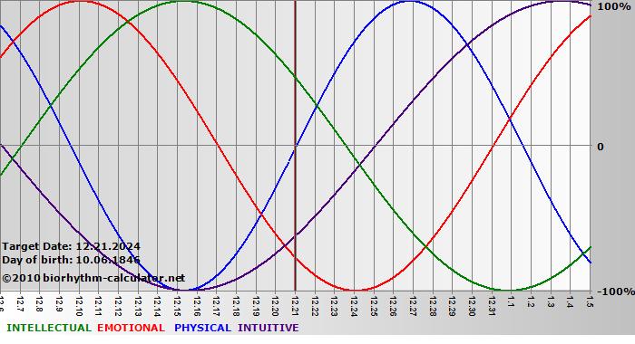 www.biorhythm-calculator.net