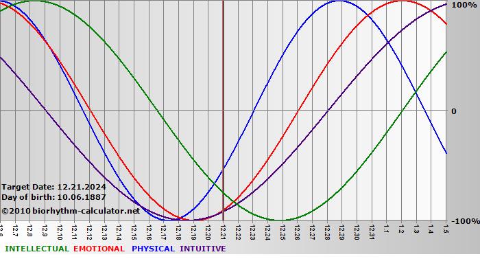 www.biorhythm-calculator.net