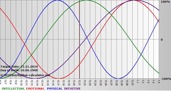 www.biorhythm-calculator.net