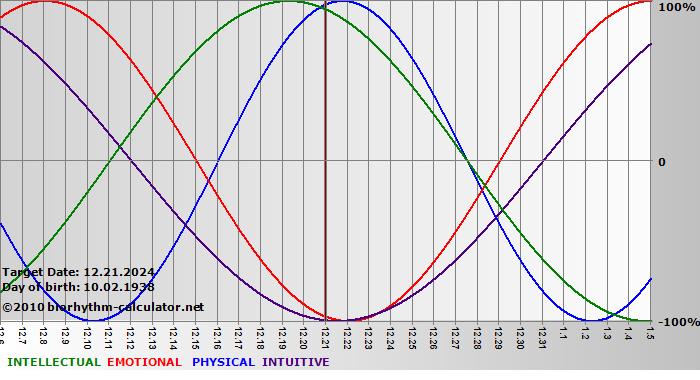 www.biorhythm-calculator.net