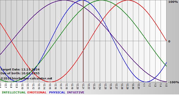 www.biorhythm-calculator.net