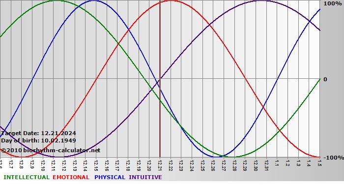 www.biorhythm-calculator.net