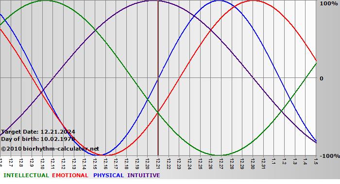 www.biorhythm-calculator.net