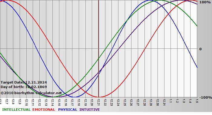 www.biorhythm-calculator.net