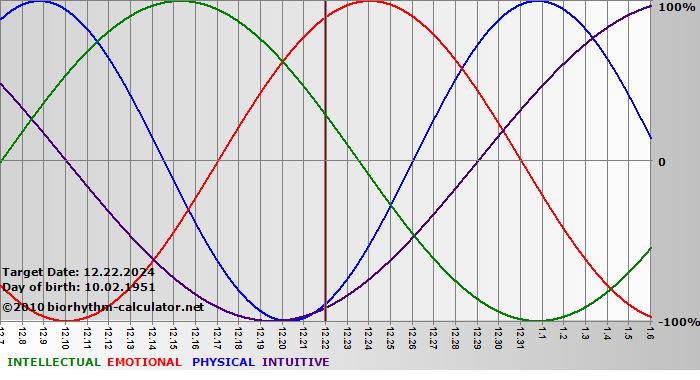 www.biorhythm-calculator.net