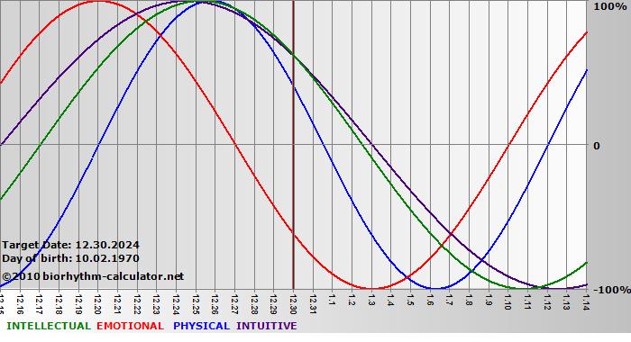 www.biorhythm-calculator.net