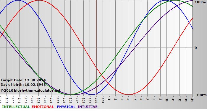 www.biorhythm-calculator.net