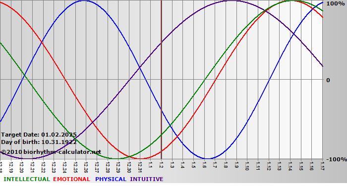 www.biorhythm-calculator.net