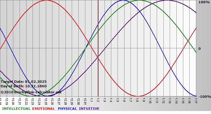 www.biorhythm-calculator.net