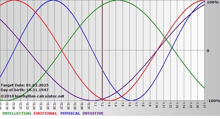 www.biorhythm-calculator.net