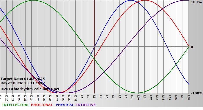 www.biorhythm-calculator.net