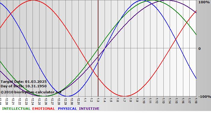 www.biorhythm-calculator.net