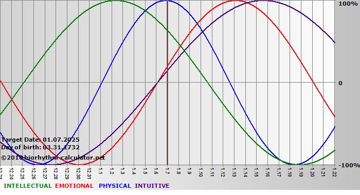 www.biorhythm-calculator.net