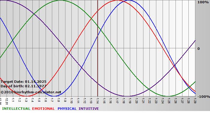 www.biorhythm-calculator.net