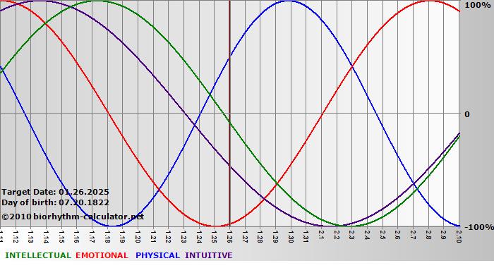 www.biorhythm-calculator.net