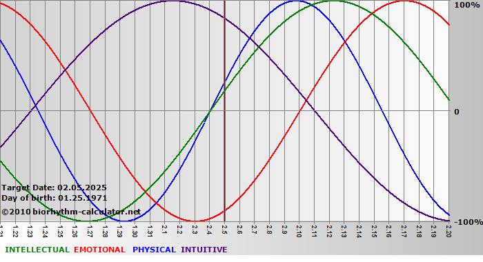 www.biorhythm-calculator.net