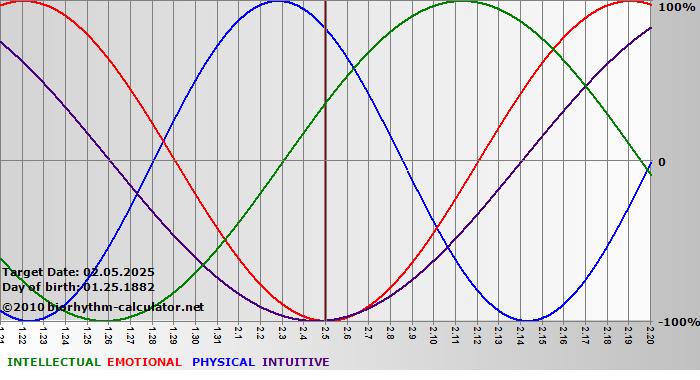 www.biorhythm-calculator.net