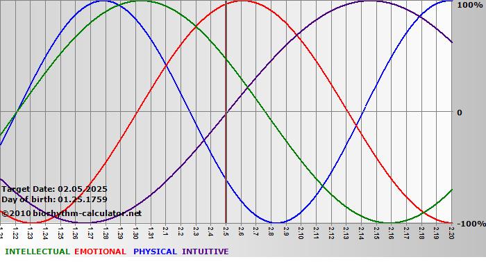 www.biorhythm-calculator.net