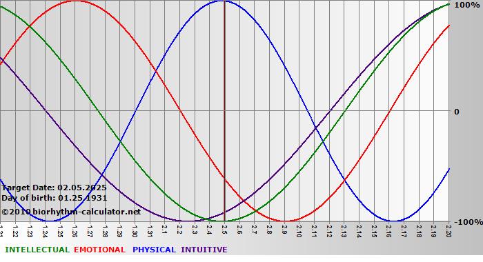 www.biorhythm-calculator.net