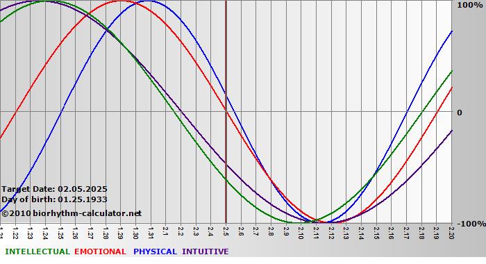 www.biorhythm-calculator.net