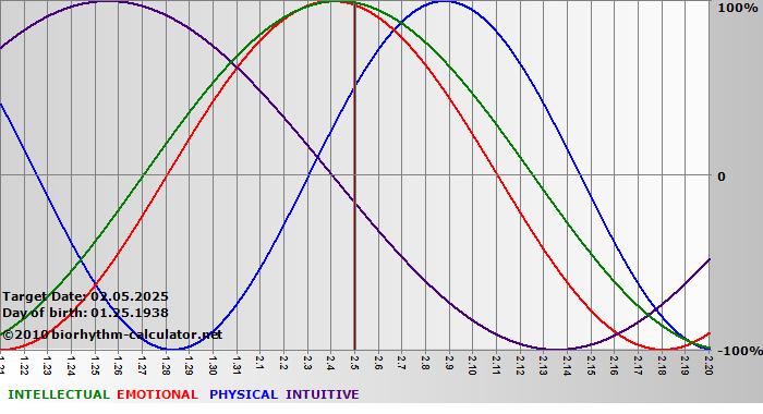 www.biorhythm-calculator.net