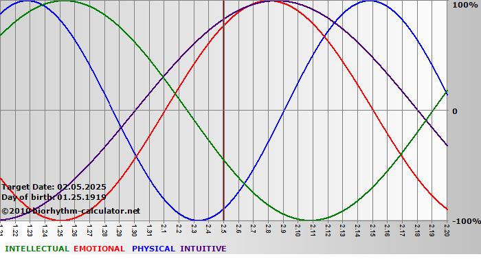 www.biorhythm-calculator.net