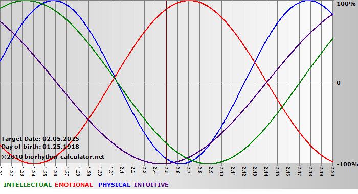 www.biorhythm-calculator.net