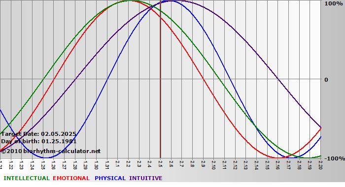 www.biorhythm-calculator.net