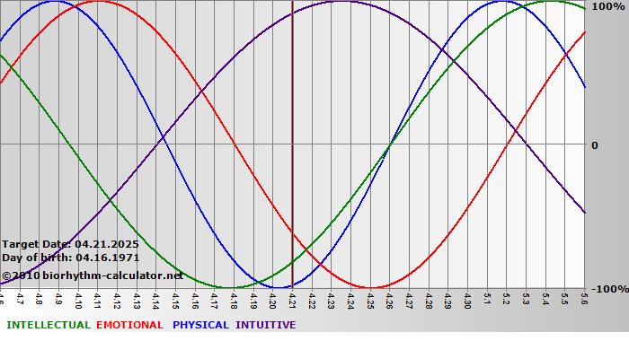 www.biorhythm-calculator.net