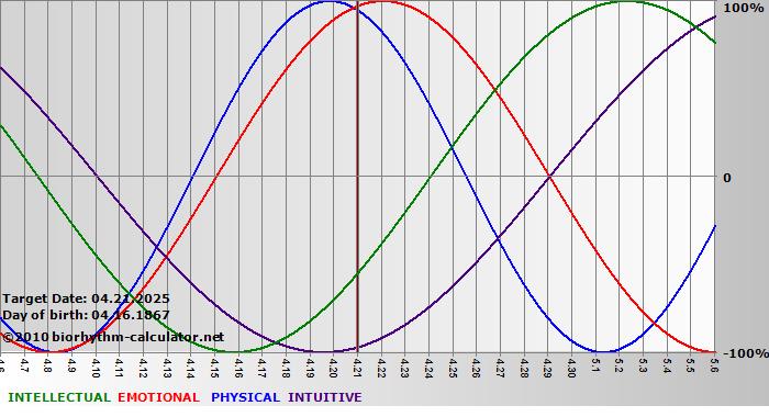 www.biorhythm-calculator.net